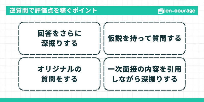 「逆質問で評価点を稼ぐポイント」の4項目。「回答をさらに深掘りする」「仮説を持って質問する」「オリジナルの質問をする」「一次面接の内容を引用しながら深掘りする」ことを推奨している。