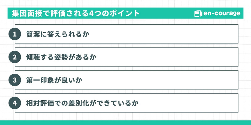 集団面接での評価指標に関するスライド。「集団面接で評価される4つのポイント」として、1. 簡潔に答えられるか、2. 傾聴する姿勢があるか、3. 第一印象が良いか、4. 相対評価での差別化ができているか、を挙げている。