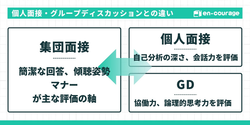 他の選考形式との違いを示すスライド。「集団面接」は簡潔な回答・傾聴姿勢・マナーが主な評価軸であるのに対し、「個人面接」は自己分析の深さや会話力、「GD（グループディスカッション）」は協働力や論理的思考力を評価することを比較している。