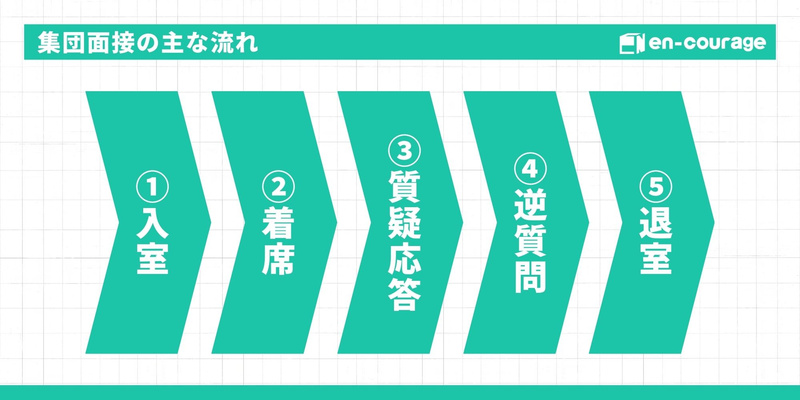面接当日の流れを説明するスライド。「集団面接の主な流れ」として、①入室、②着席、③質疑応答、④逆質問、⑤退室、の5つのステップを矢印のフロー図で示している。