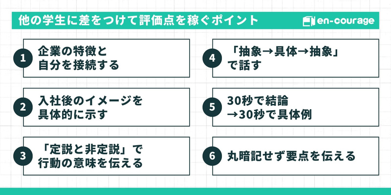 「他の学生に差をつけて評価点を稼ぐポイント」を6つ紹介するスライド。 企業の特徴と自分を接続する 入社後のイメージを具体的に示す 「定説と非定説」で行動の意味を伝える 「抽象→具体→抽象」で話す 30秒で結論→30秒で具体例 丸暗記せず要点を伝える 注意点と準備（24-25）