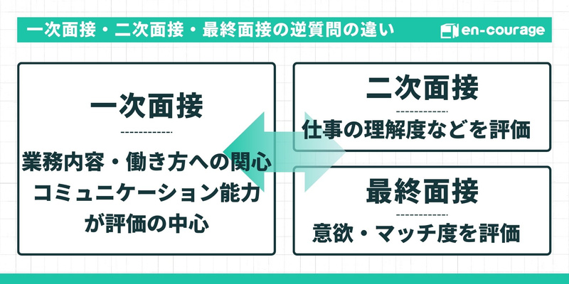 面接段階別の評価点。一次は関心・対話力、二次は仕事の理解度、最終は意欲・マッチ度。