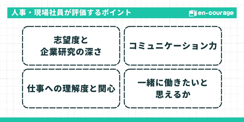 人事・現場社員の評価ポイント。企業研究の深さ、対話力、仕事への関心、人柄。