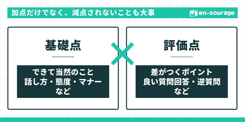 面接評価の構成。マナーなどの「基礎点」と、逆質問などの「評価点」の掛け合わせ。