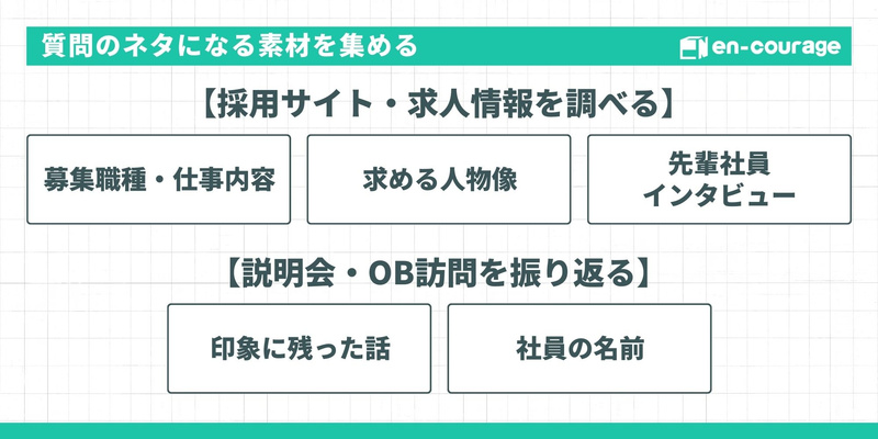 質問のネタ集め。採用サイト（職種・人物像・社員インタビュー）と説明会・OB訪問（印象に残った話・名前）の活用。