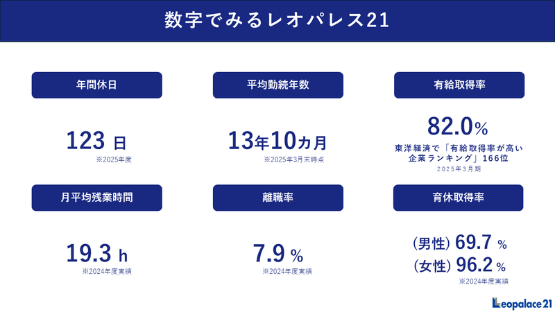 数字で見るレオパレス21