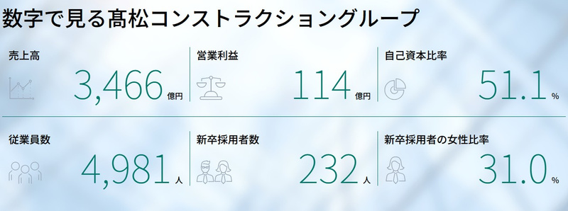 数字で見る髙松コンストラクショングループ.jpg